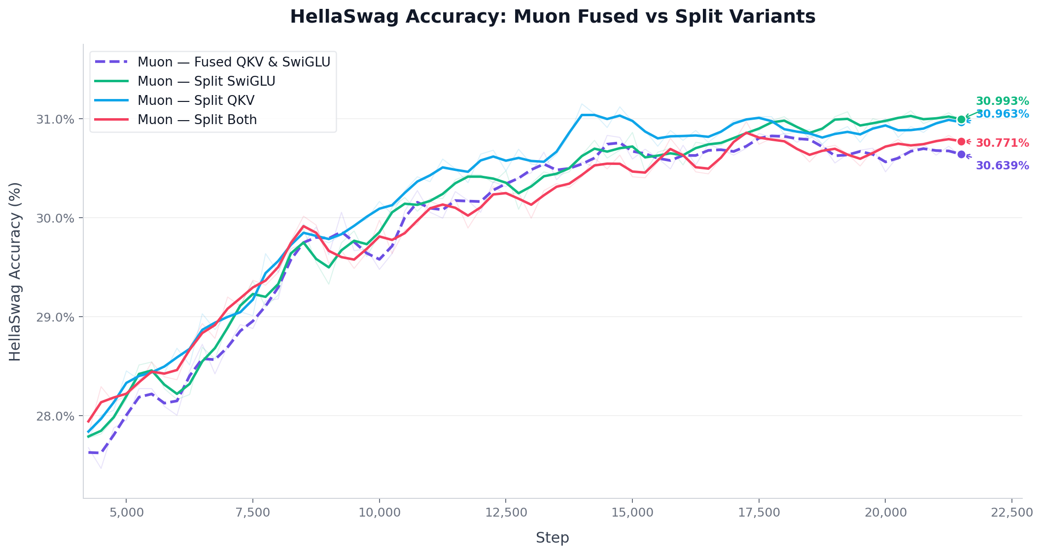 Projection splitting comparison (HellaSwag Accuracy)