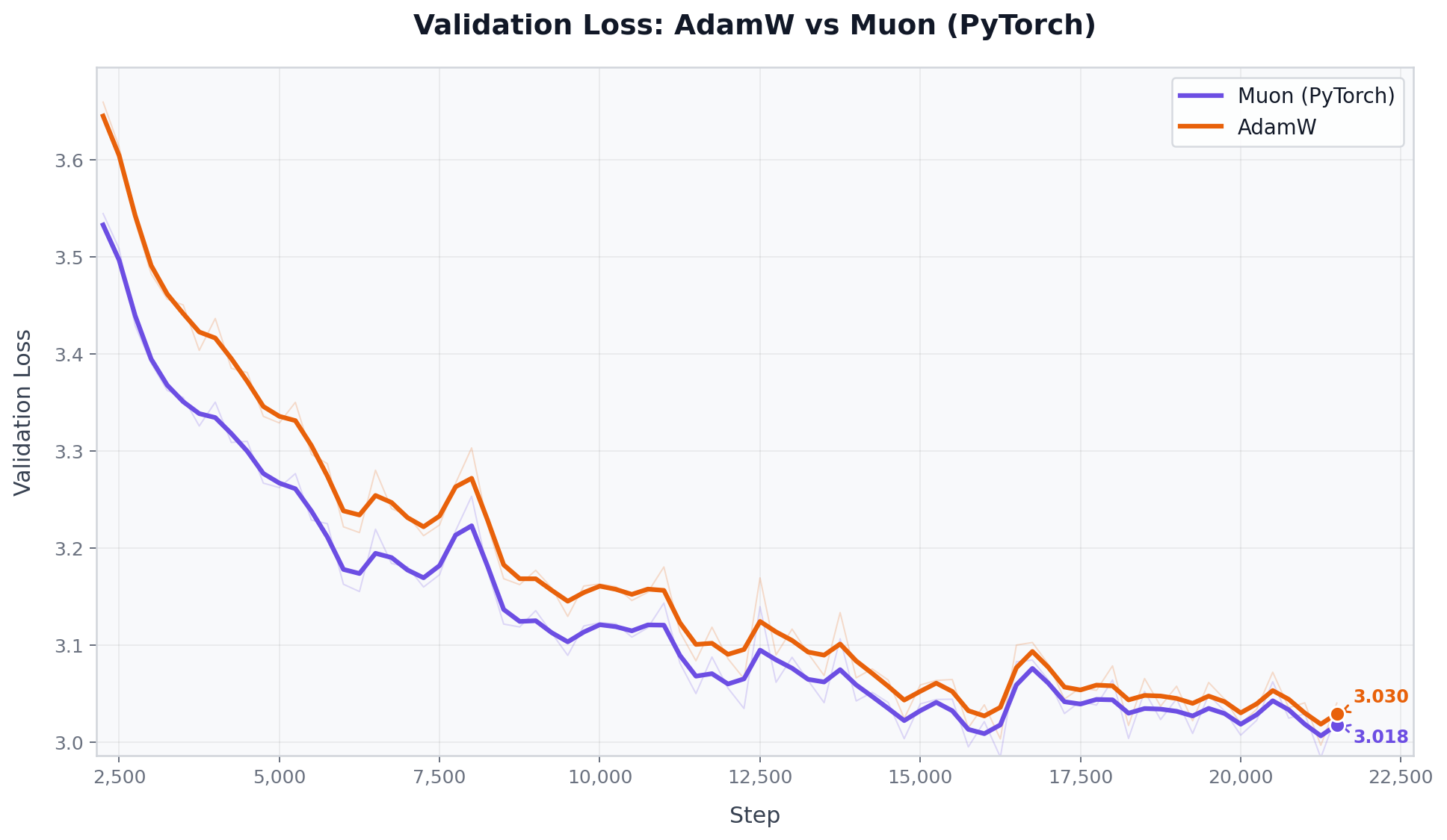 PyTorch Muon vs AdamW (Val Loss)