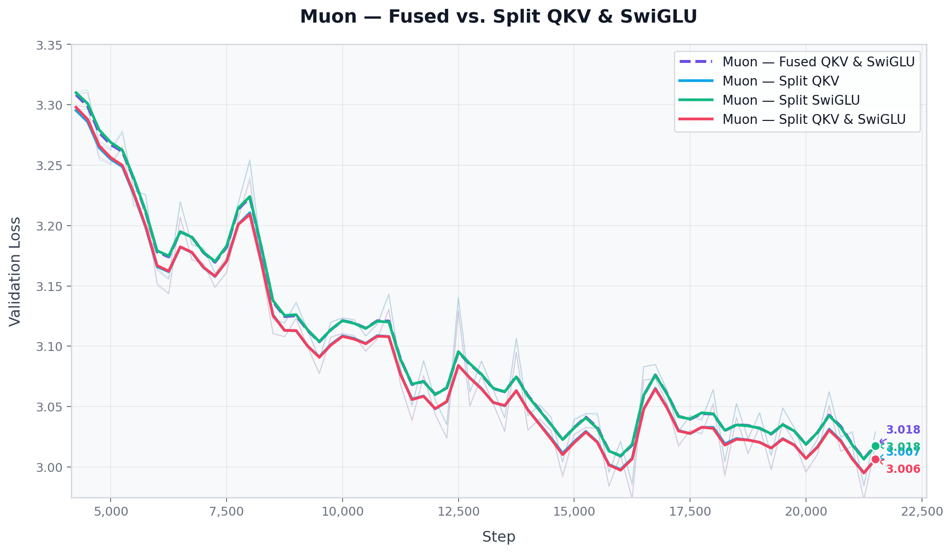 Projection splitting comparison (Val Loss)