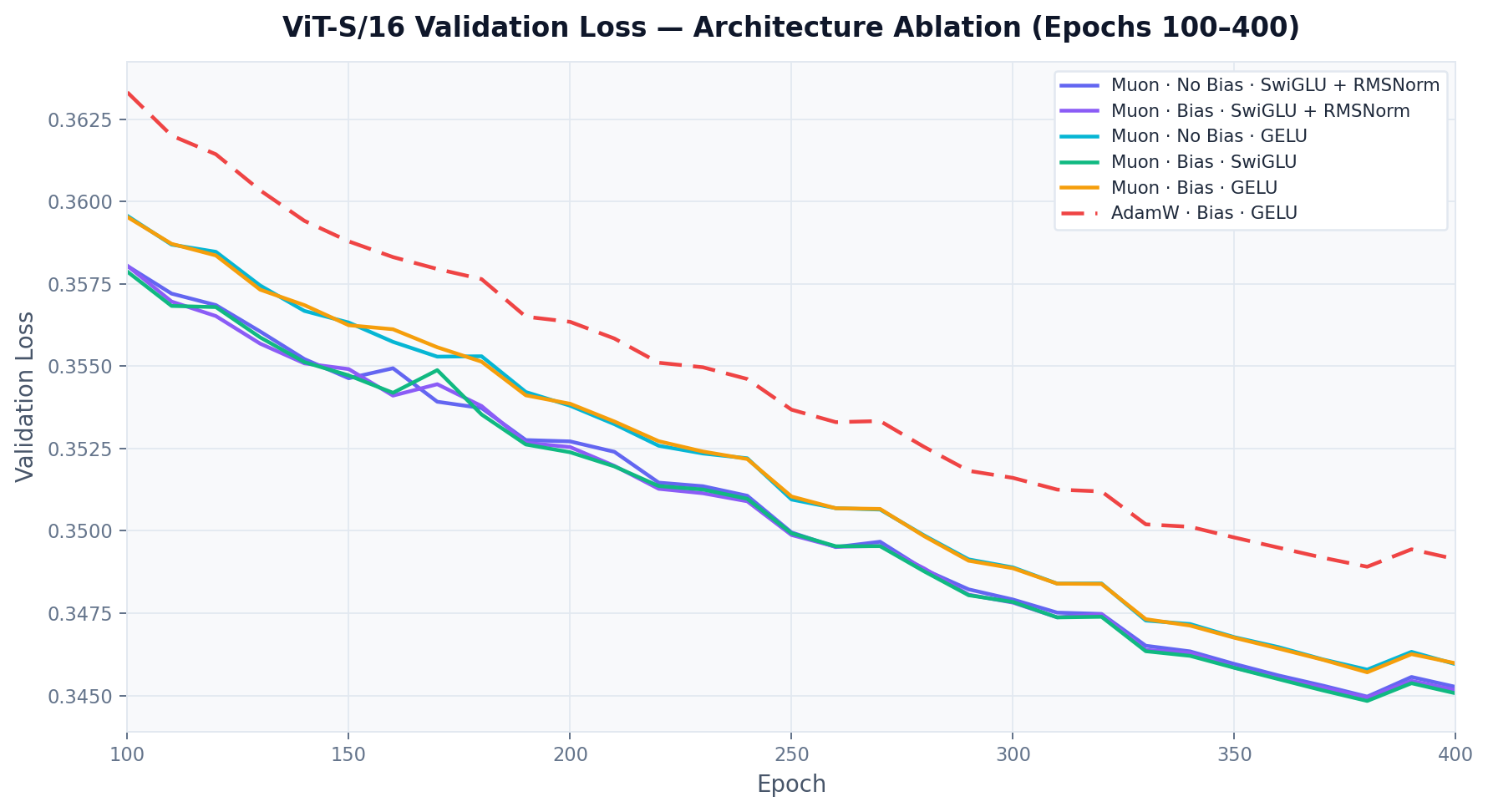 Val losses